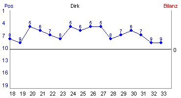 Hier für mehr Statistiken von Dirk klicken