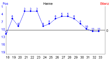 Hier für mehr Statistiken von Hanne klicken