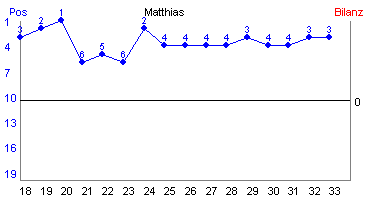 Hier für mehr Statistiken von Matthias klicken