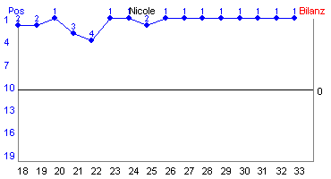 Hier für mehr Statistiken von Nicole klicken