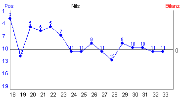 Hier für mehr Statistiken von Nils klicken