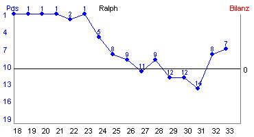 Hier für mehr Statistiken von Ralph klicken