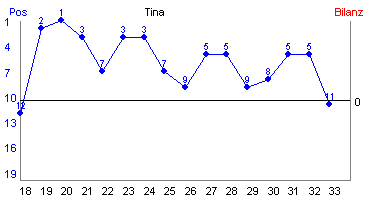 Hier für mehr Statistiken von Tina klicken